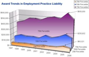 Employment Practices Liability Judgements